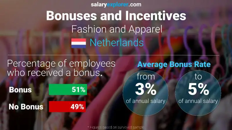 Annual Salary Bonus Rate Netherlands Fashion and Apparel