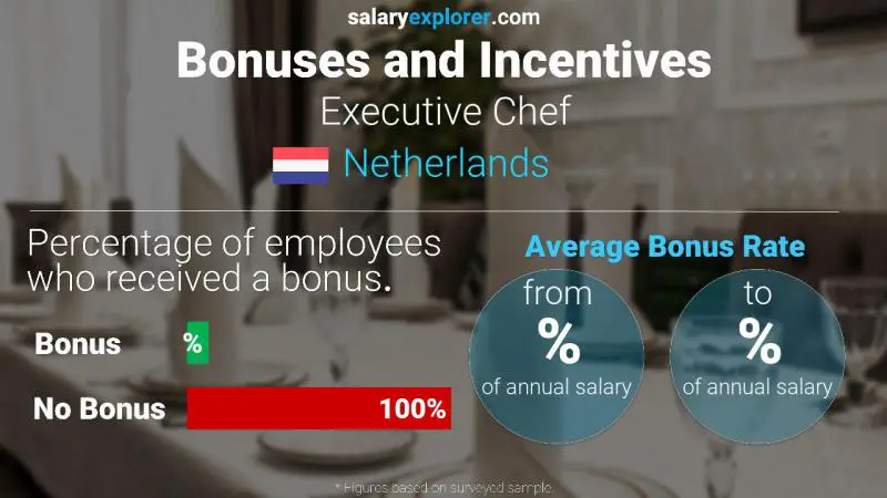 Annual Salary Bonus Rate Netherlands Executive Chef