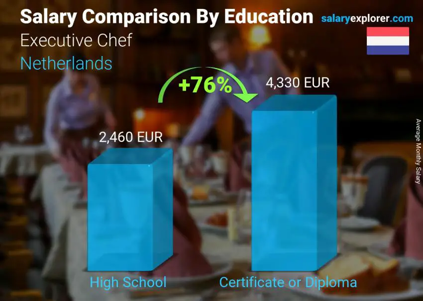 Salary comparison by education level monthly Netherlands Executive Chef