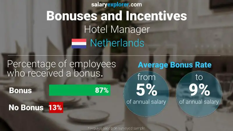 Annual Salary Bonus Rate Netherlands Hotel Manager