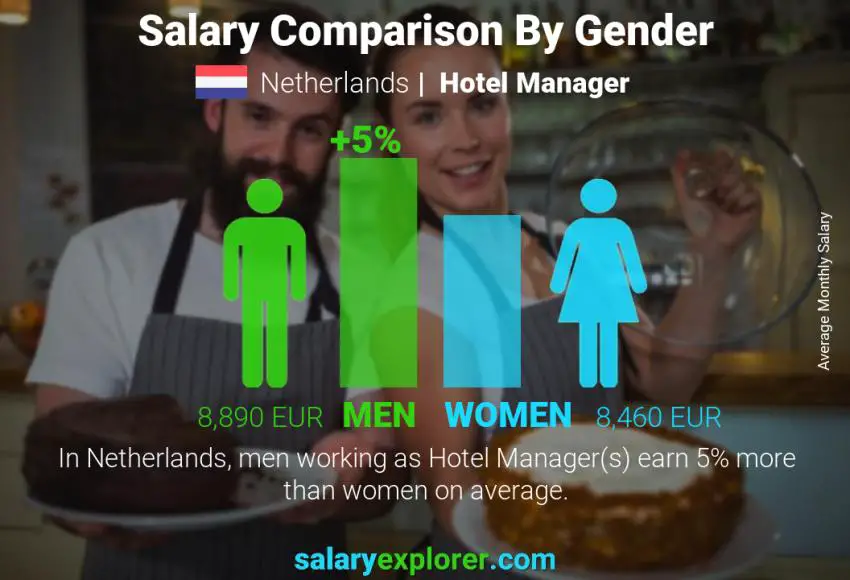 Salary comparison by gender Netherlands Hotel Manager monthly