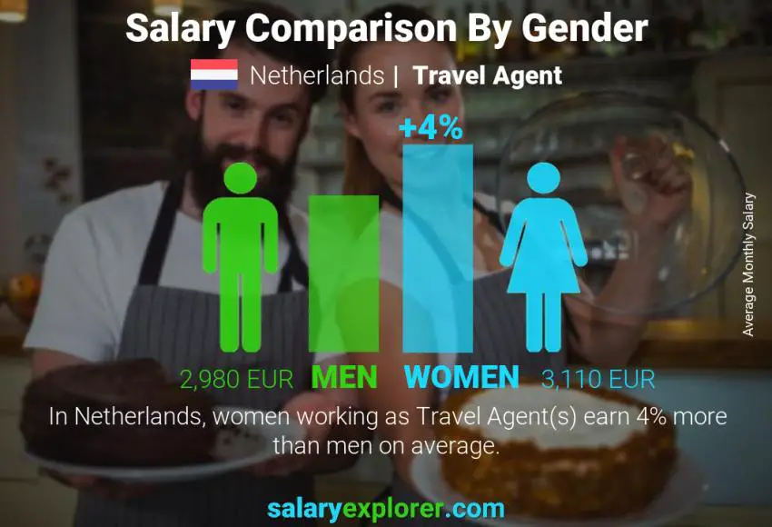 Salary comparison by gender Netherlands Travel Agent monthly