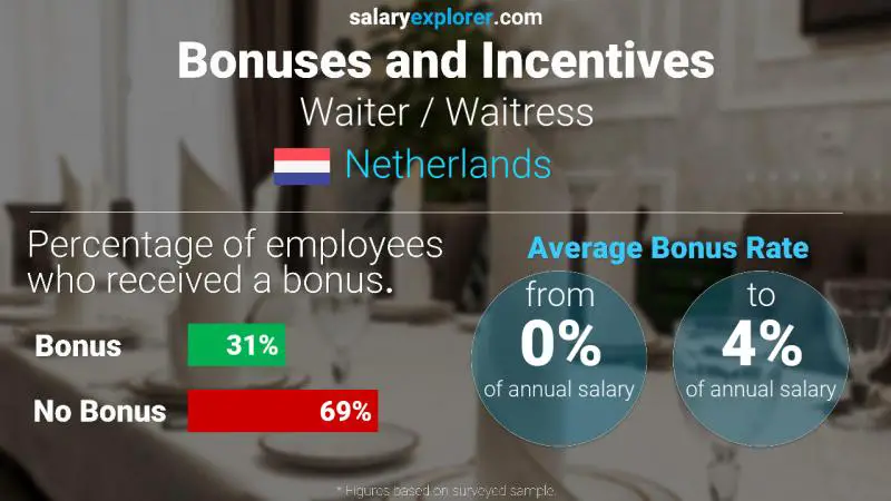 Annual Salary Bonus Rate Netherlands Waiter / Waitress