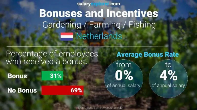 Annual Salary Bonus Rate Netherlands Gardening / Farming / Fishing