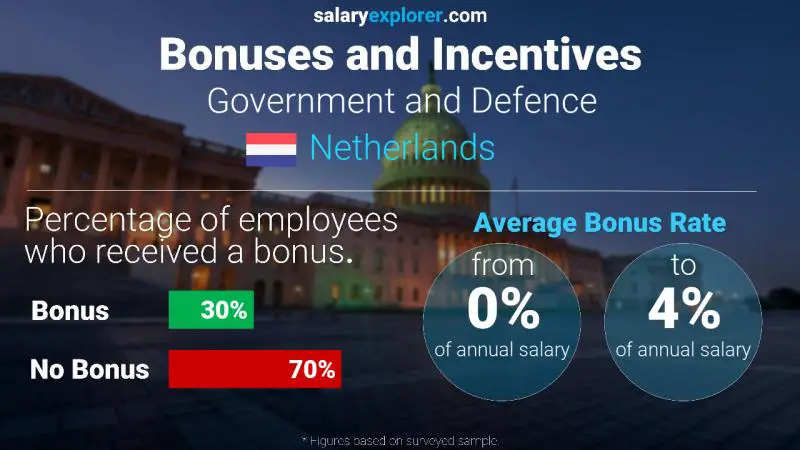 Annual Salary Bonus Rate Netherlands Government and Defence