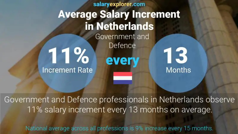 Annual Salary Increment Rate Netherlands Government and Defence