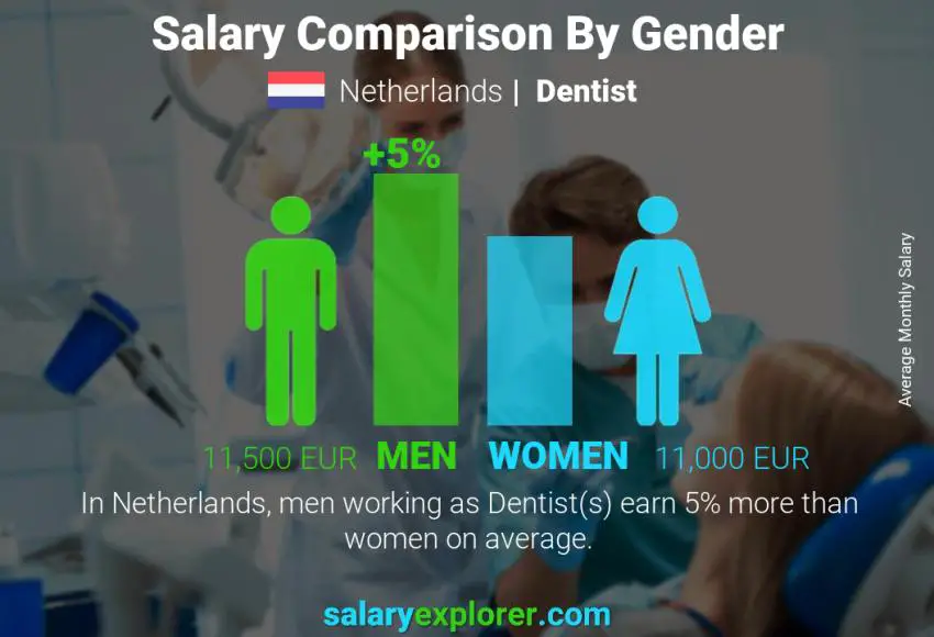 Salary comparison by gender Netherlands Dentist monthly