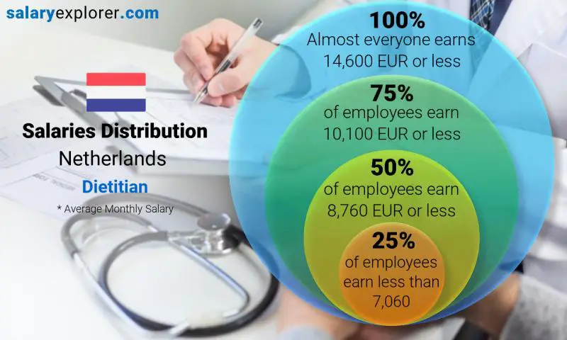 Median and salary distribution Netherlands Dietitian monthly