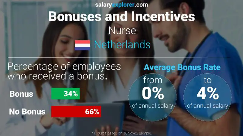 Annual Salary Bonus Rate Netherlands Nurse