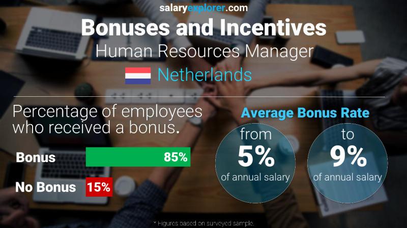 Annual Salary Bonus Rate Netherlands Human Resources Manager