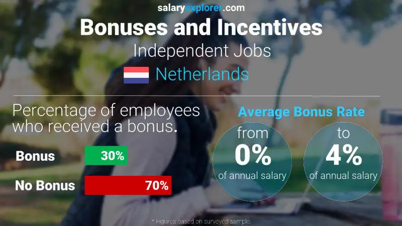 Annual Salary Bonus Rate Netherlands Independent Jobs