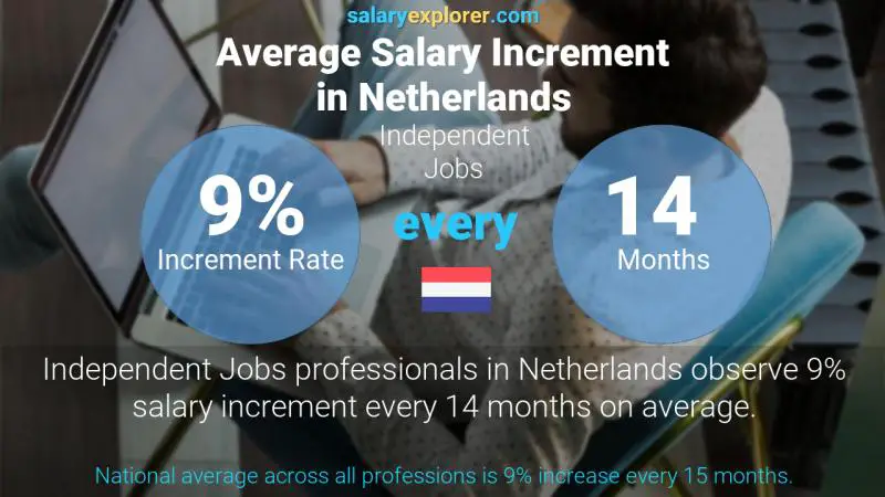 Annual Salary Increment Rate Netherlands Independent Jobs
