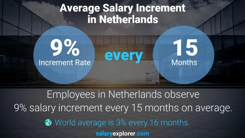 Annual Salary Increment Rate Netherlands Software Engineer