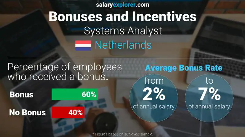 Annual Salary Bonus Rate Netherlands Systems Analyst