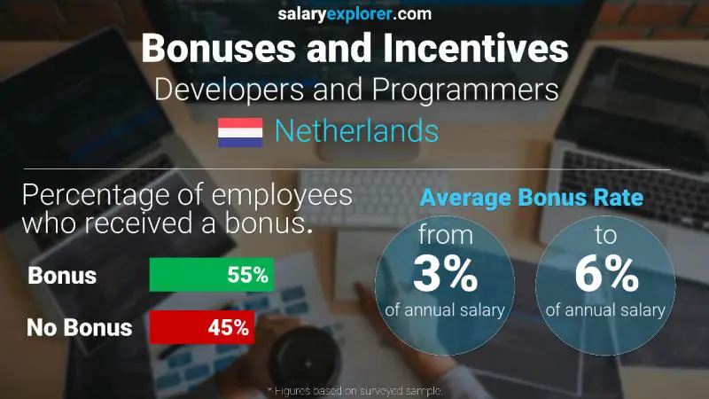 Annual Salary Bonus Rate Netherlands Developers and Programmers