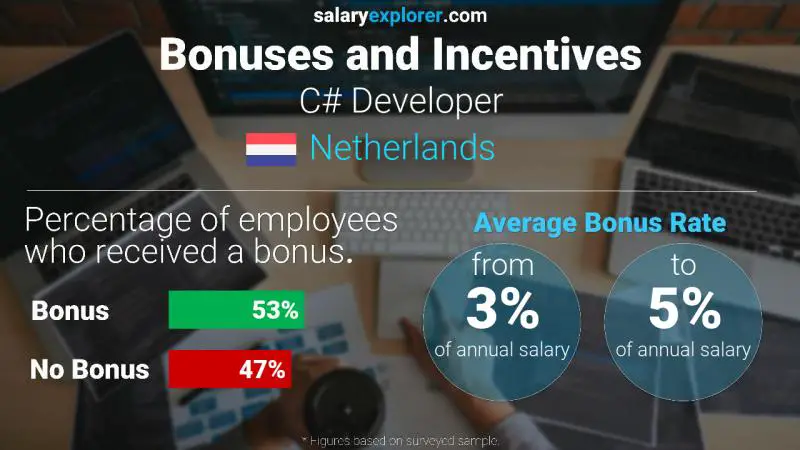 Annual Salary Bonus Rate Netherlands C# Developer