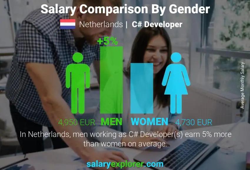 Salary comparison by gender Netherlands C# Developer monthly