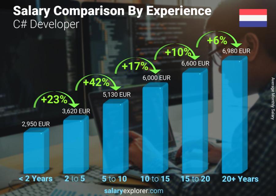 Salary comparison by years of experience monthly Netherlands C# Developer