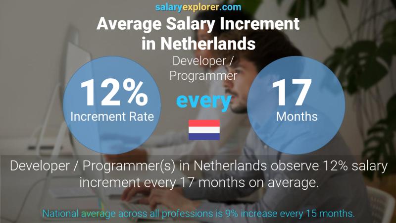 Annual Salary Increment Rate Netherlands Developer / Programmer