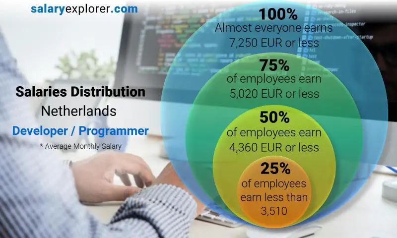 Median and salary distribution Netherlands Developer / Programmer monthly