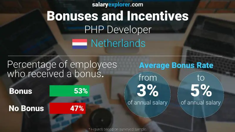 Annual Salary Bonus Rate Netherlands PHP Developer