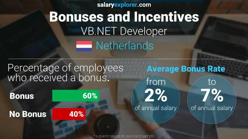 Annual Salary Bonus Rate Netherlands VB.NET Developer