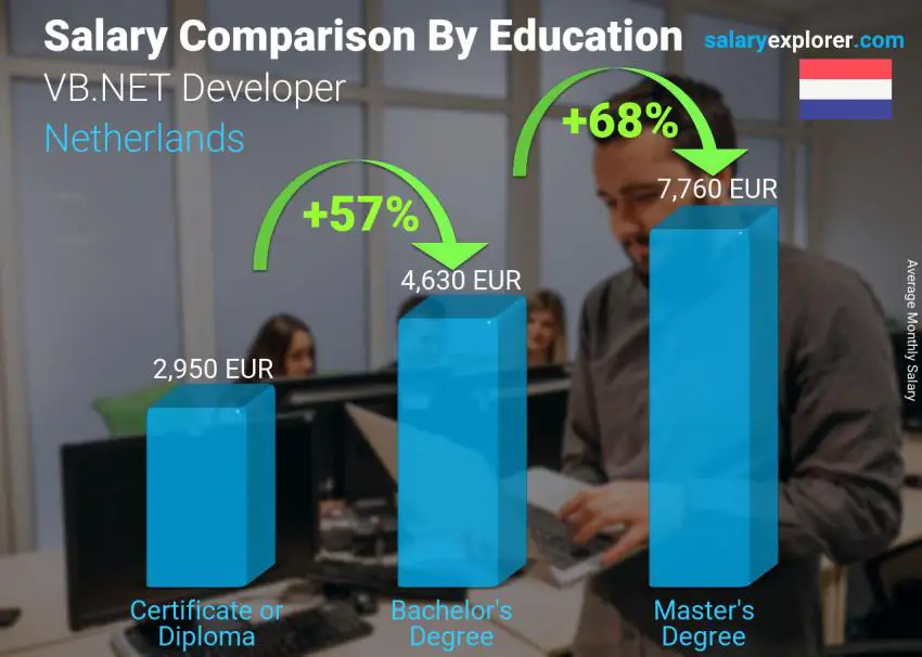 Salary comparison by education level monthly Netherlands VB.NET Developer