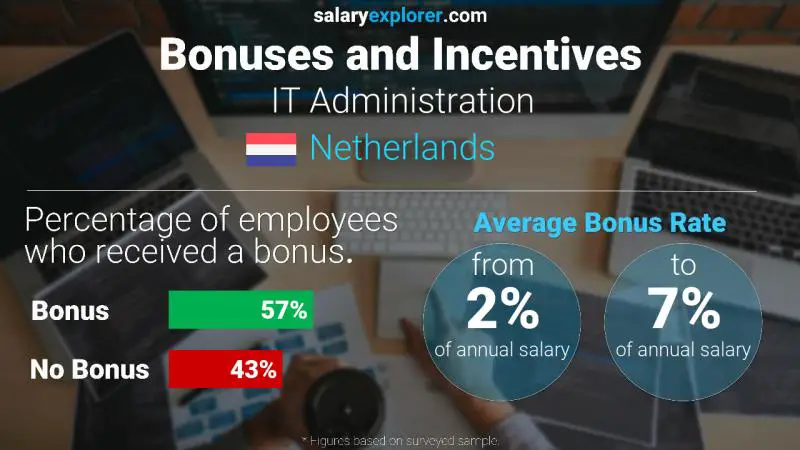 Annual Salary Bonus Rate Netherlands IT Administration