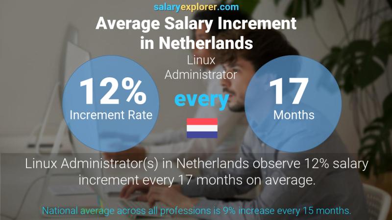 Annual Salary Increment Rate Netherlands Linux Administrator