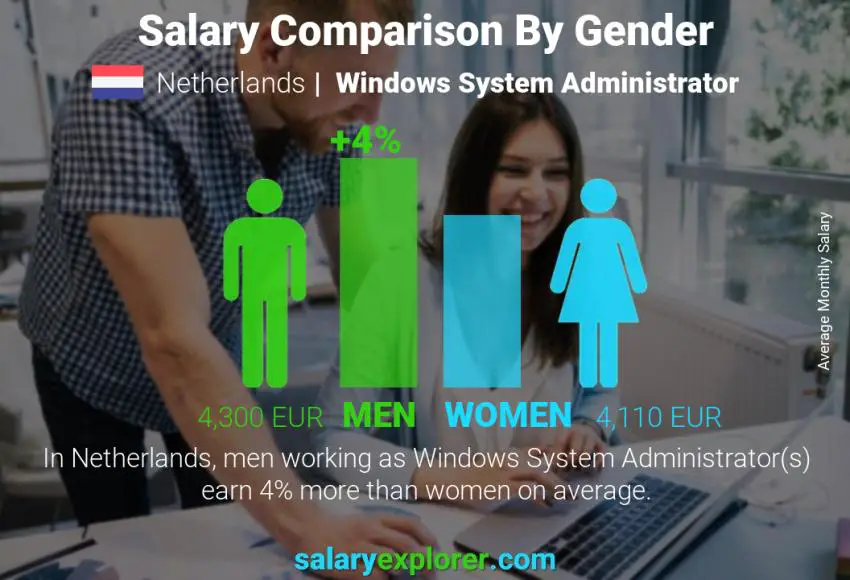 Salary comparison by gender Netherlands Windows System Administrator monthly