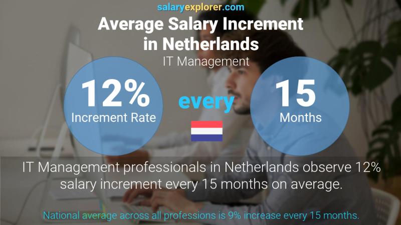 Annual Salary Increment Rate Netherlands IT Management
