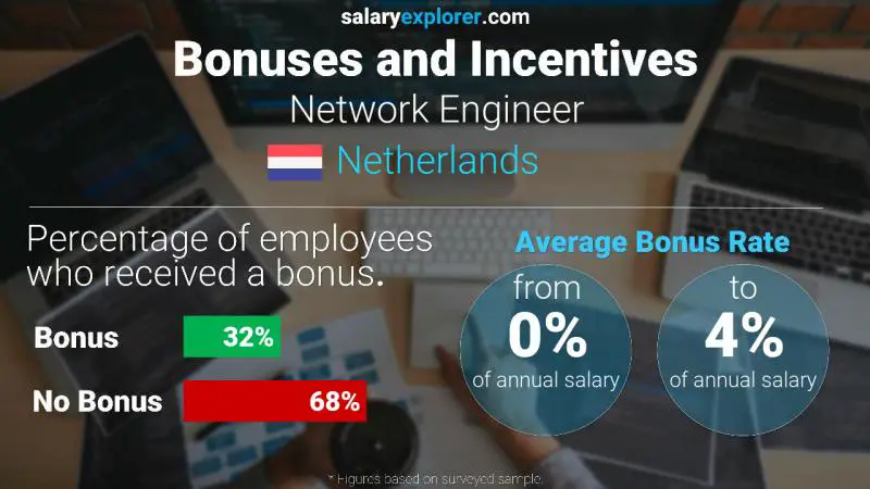 Annual Salary Bonus Rate Netherlands Network Engineer