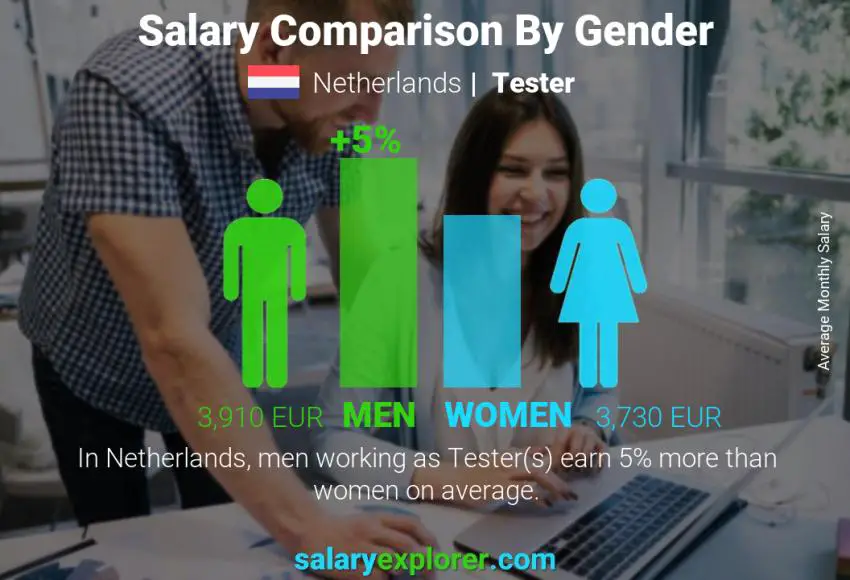 Salary comparison by gender Netherlands Tester monthly