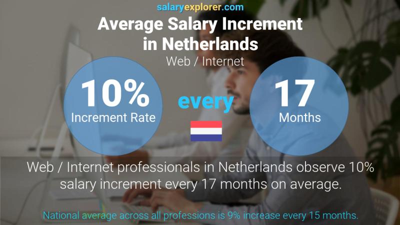 Annual Salary Increment Rate Netherlands Web / Internet