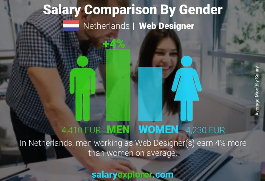 Salary comparison by gender Netherlands Web Designer monthly