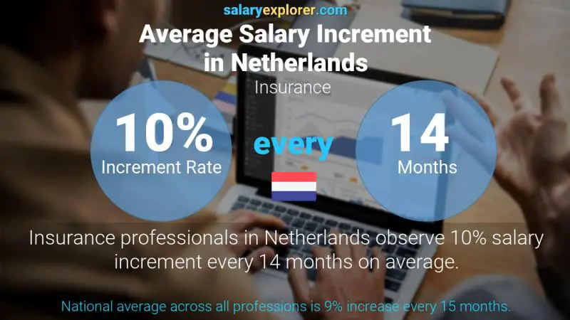 Annual Salary Increment Rate Netherlands Insurance