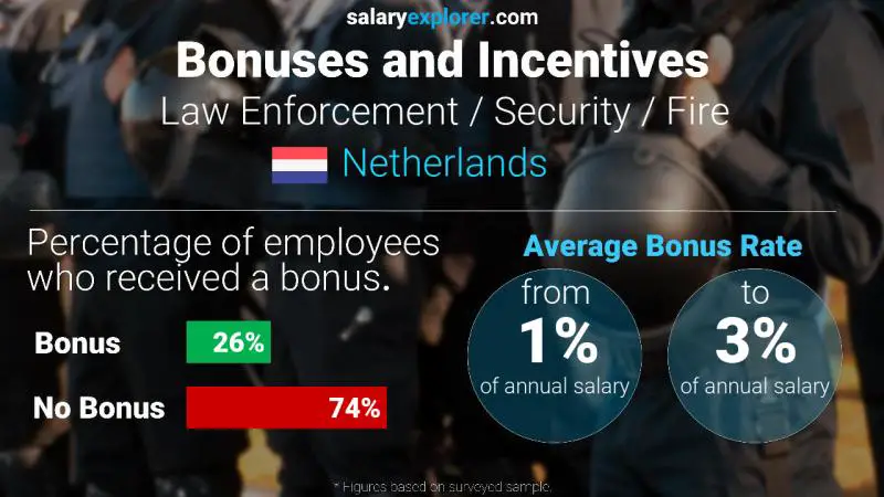 Annual Salary Bonus Rate Netherlands Law Enforcement / Security / Fire