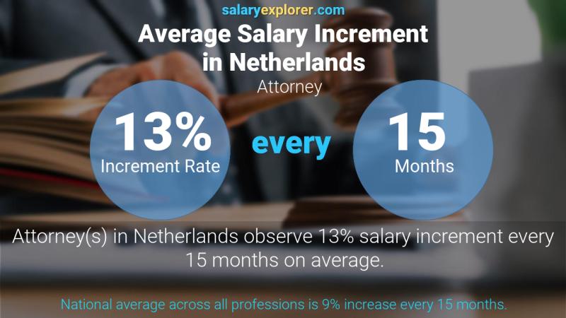 Annual Salary Increment Rate Netherlands Attorney