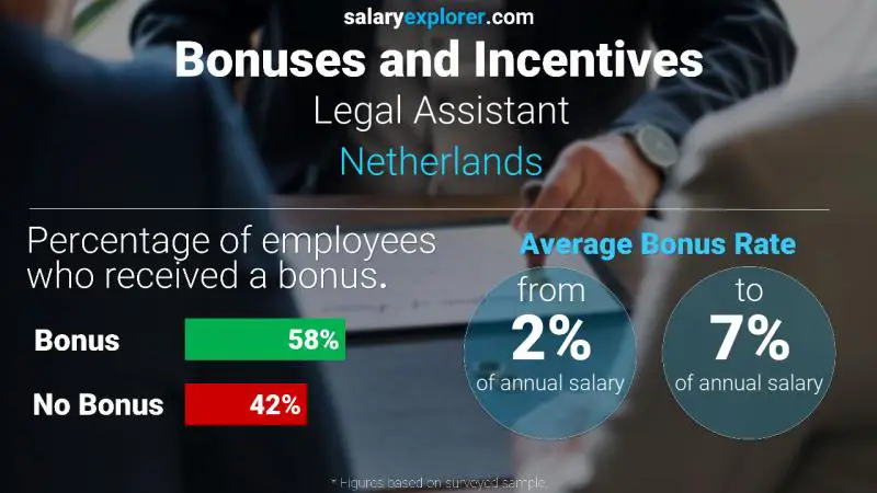 Annual Salary Bonus Rate Netherlands Legal Assistant