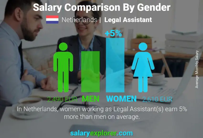 Salary comparison by gender Netherlands Legal Assistant monthly