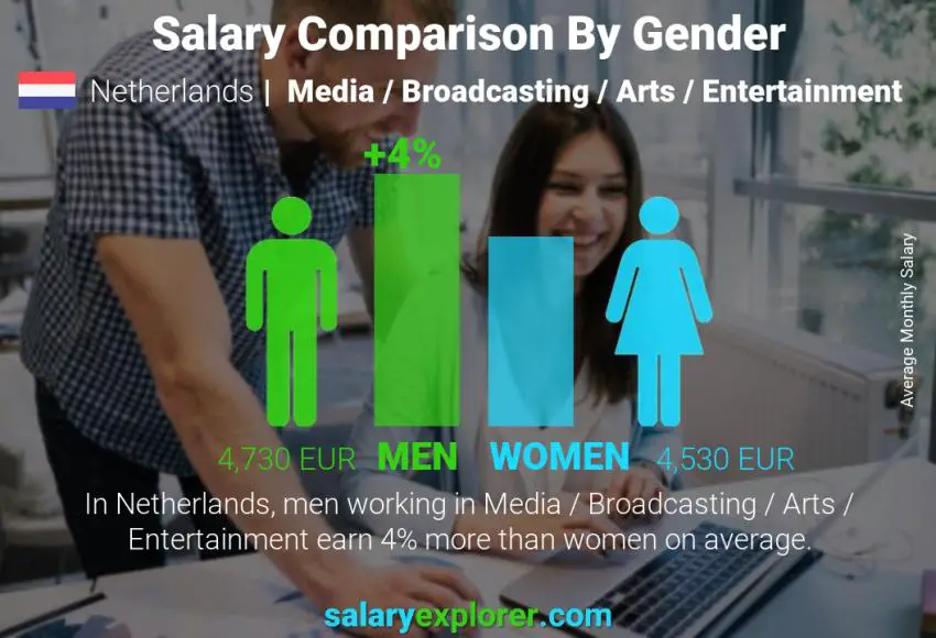 Salary comparison by gender Netherlands Media / Broadcasting / Arts / Entertainment monthly