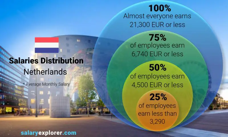 head of operations salary netherlands