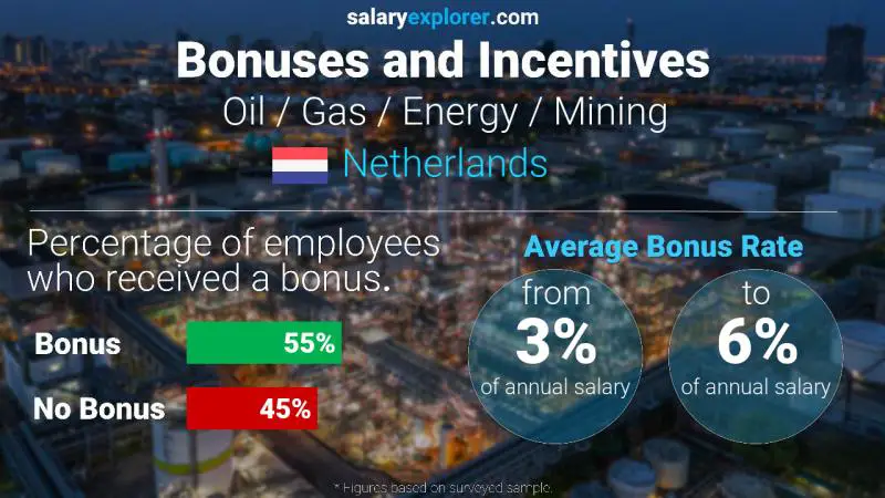 Annual Salary Bonus Rate Netherlands Oil / Gas / Energy / Mining