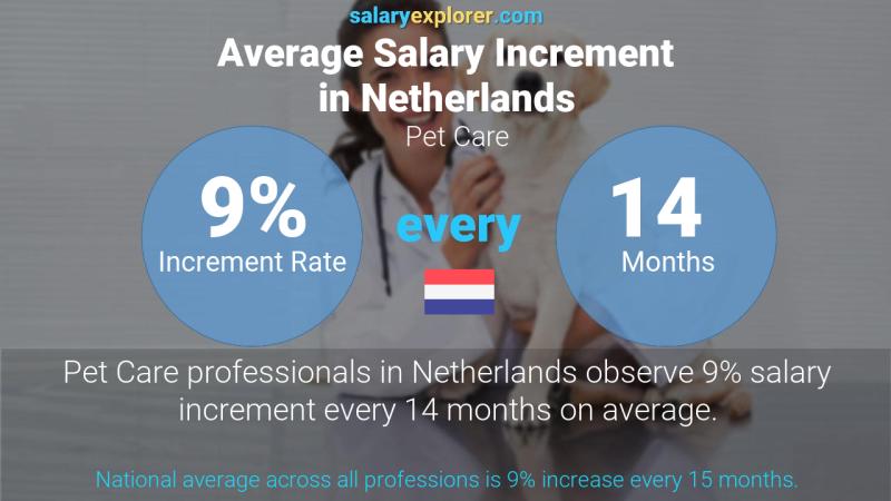 Annual Salary Increment Rate Netherlands Pet Care