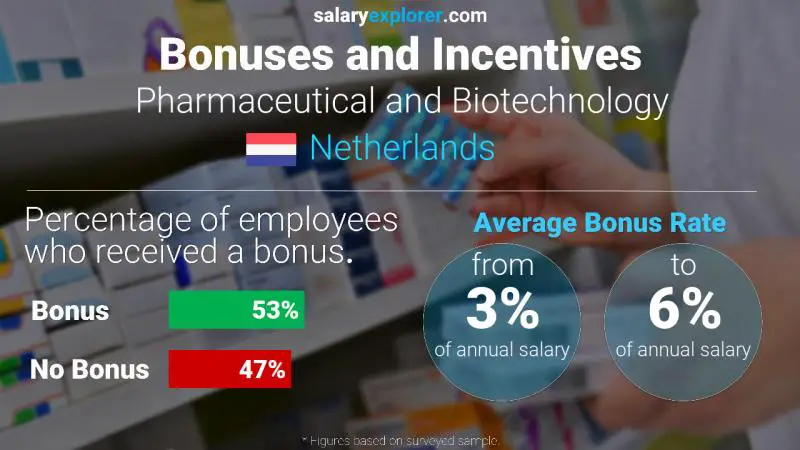 Annual Salary Bonus Rate Netherlands Pharmaceutical and Biotechnology