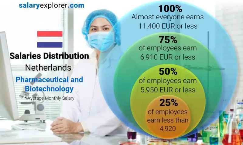 Median and salary distribution Netherlands Pharmaceutical and Biotechnology monthly