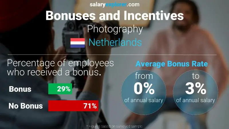 Annual Salary Bonus Rate Netherlands Photography