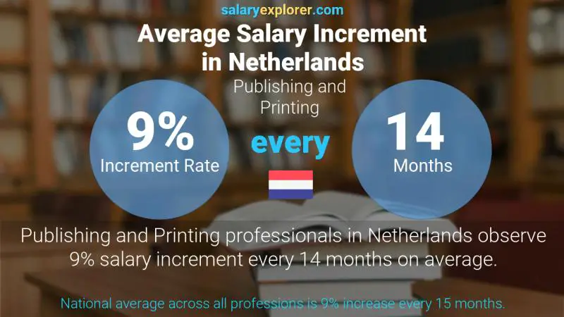 Annual Salary Increment Rate Netherlands Publishing and Printing