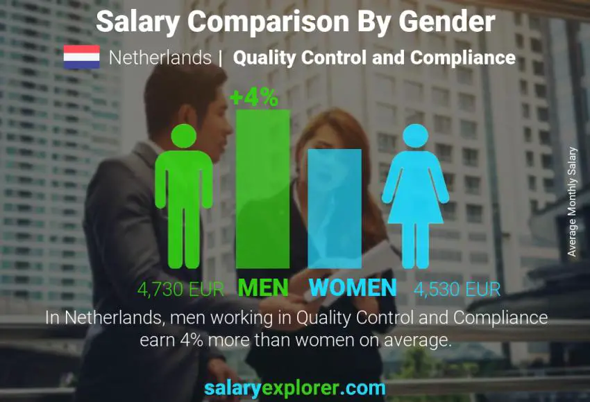 Salary comparison by gender Netherlands Quality Control and Compliance monthly