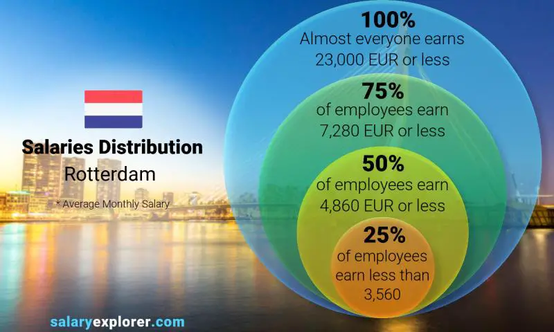 Median and salary distribution Rotterdam monthly
